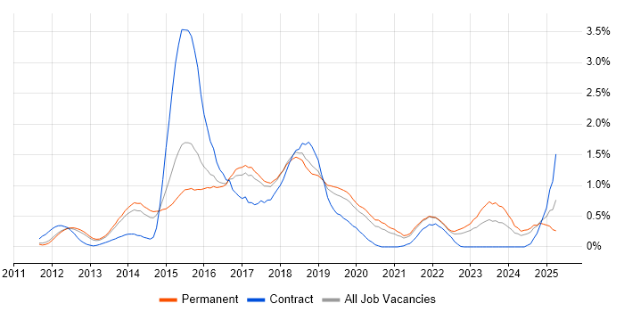 Job vacancy trend for Progress Chef in Cambridgeshire Job vacancy trend for Progress Chef in Cambridgeshire
