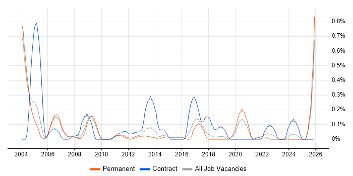 Progress job vacancy trend in Cambridgeshire