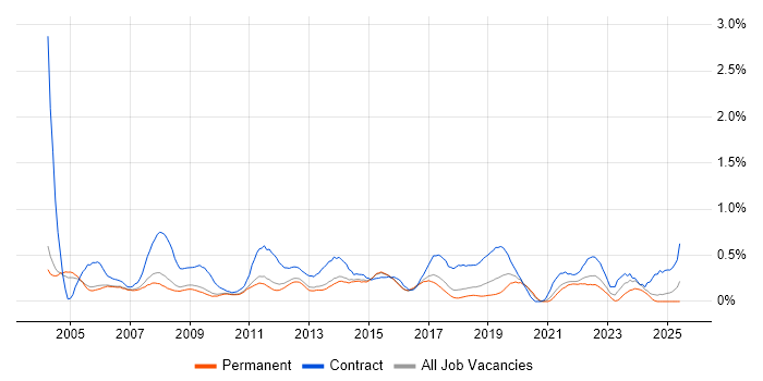 Job vacancy trend for Project Analyst in Cambridgeshire Job vacancy trend for Project Analyst in Cambridgeshire