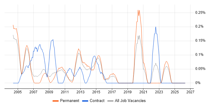 Project Consultant job vacancy trend in Cambridgeshire