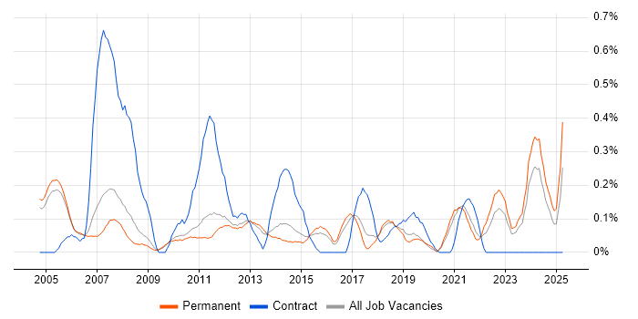 Job vacancy trend for Project Engineer in Cambridgeshire Job vacancy trend for Project Engineer in Cambridgeshire