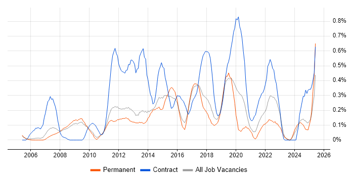 Job vacancy trend for Project Governance in Cambridgeshire Job vacancy trend for Project Governance in Cambridgeshire