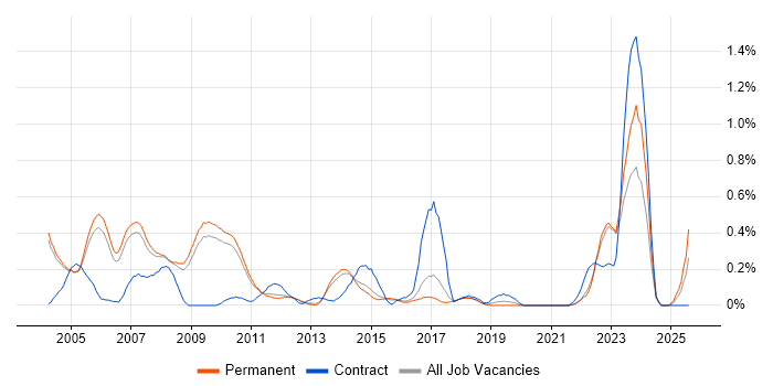 Job vacancy trend for Project Leader in Cambridgeshire Job vacancy trend for Project Leader in Cambridgeshire