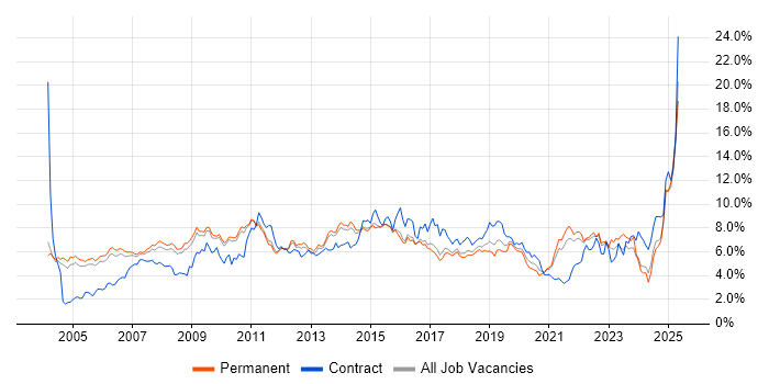 Job vacancy trend for Project Management in Cambridgeshire