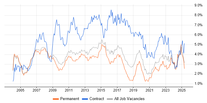 Job vacancy trend for Project Manager in Cambridgeshire