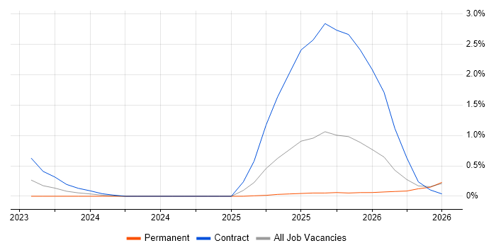 Prompt Engineering job vacancy trend in Cambridgeshire