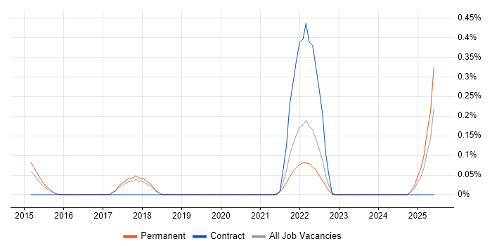Job vacancy trend for Proofpoint in Cambridgeshire