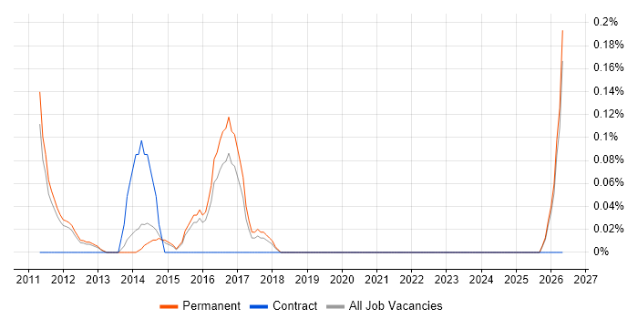 Propensity Modelling job vacancy trend in Cambridgeshire