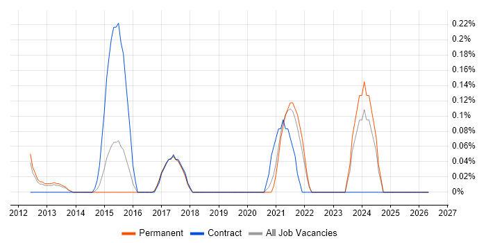 Protocol Buffers job vacancy trend in Cambridgeshire