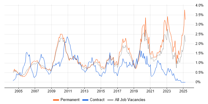Job vacancy trend for Prototyping in Cambridgeshire Job vacancy trend for Prototyping in Cambridgeshire