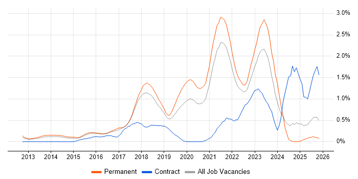 Public Cloud job vacancy trend in Cambridgeshire