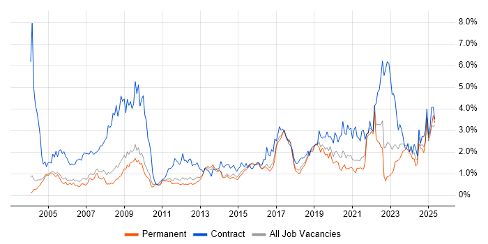 Job vacancy trend for Public Sector in Cambridgeshire Job vacancy trend for Public Sector in Cambridgeshire