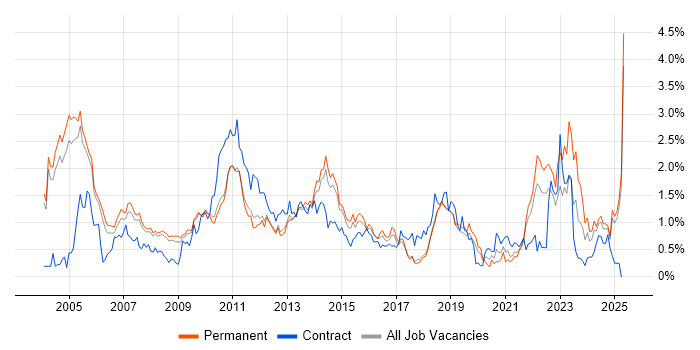 Job vacancy trend for Publishing in Cambridgeshire Job vacancy trend for Publishing in Cambridgeshire