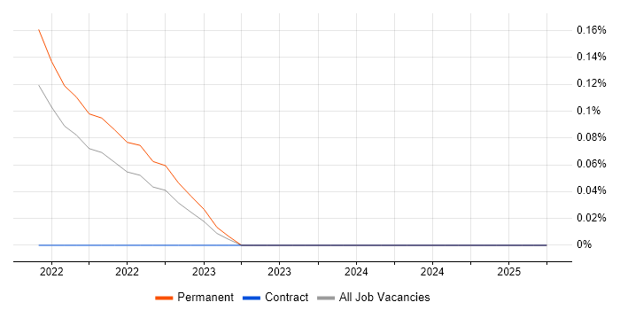 Job vacancy trend for Pulumi in Cambridgeshire Job vacancy trend for Pulumi in Cambridgeshire