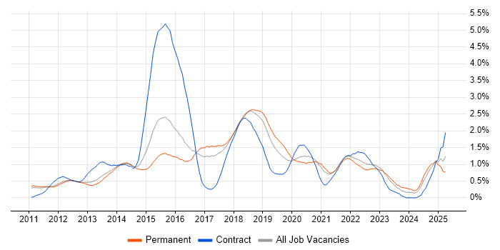 Job vacancy trend for Puppet in Cambridgeshire Job vacancy trend for Puppet in Cambridgeshire