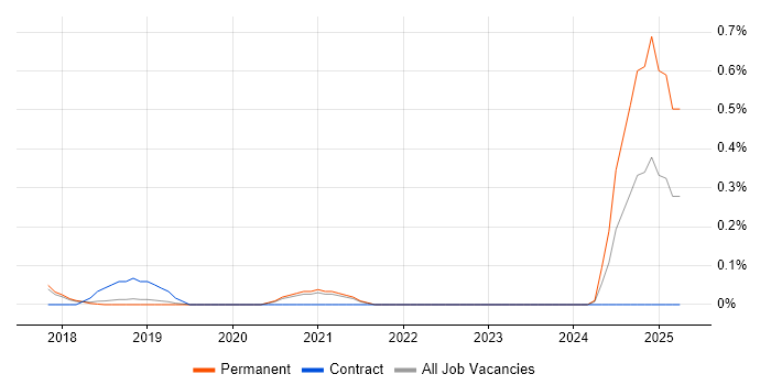 Job vacancy trend for Pure Storage in Cambridgeshire Job vacancy trend for Pure Storage in Cambridgeshire