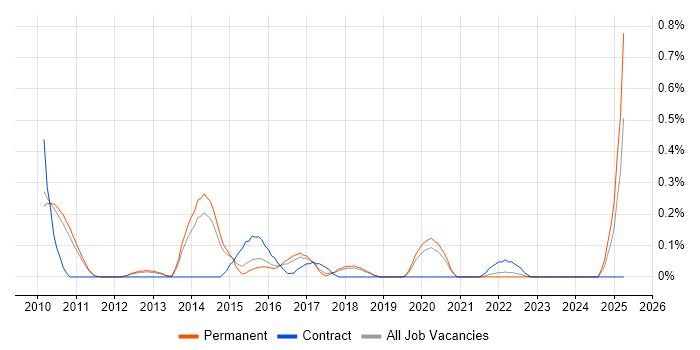 Job vacancy trend for Push Notifications in Cambridgeshire Job vacancy trend for Push Notifications in Cambridgeshire