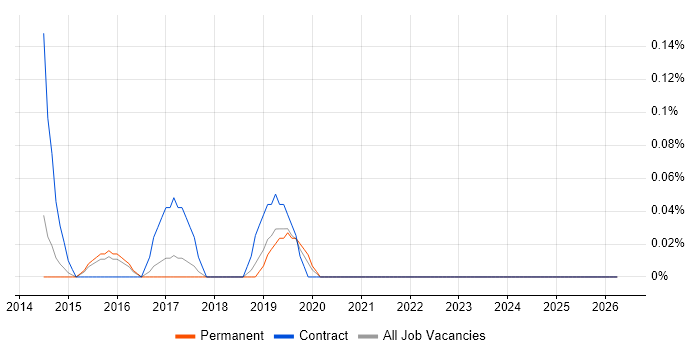Pyramid job vacancy trend in Cambridgeshire