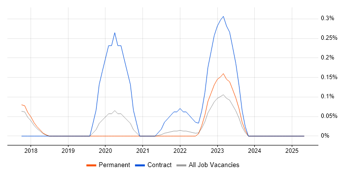 Job vacancy trend for PySpark in Cambridgeshire Job vacancy trend for PySpark in Cambridgeshire