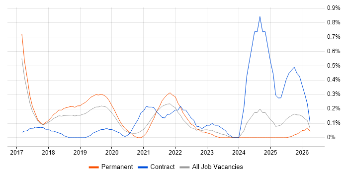 pytest job vacancy trend in Cambridgeshire