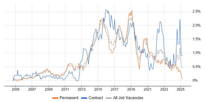 Job vacancy trend for Python Developer in Cambridgeshire