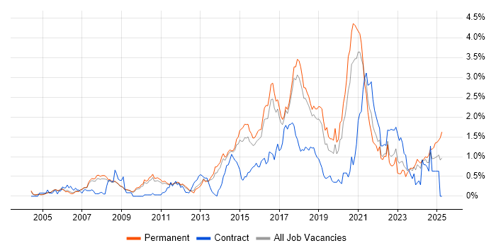 Job vacancy trend for Python Engineer in Cambridgeshire Job vacancy trend for Python Engineer in Cambridgeshire