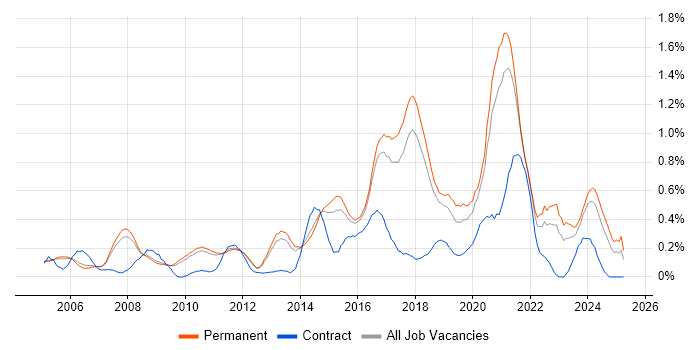 Job vacancy trend for Python Software Engineer in Cambridgeshire Job vacancy trend for Python Software Engineer in Cambridgeshire
