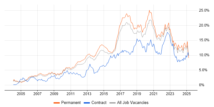 Job vacancy trend for Python in Cambridgeshire Job vacancy trend for Python in Cambridgeshire