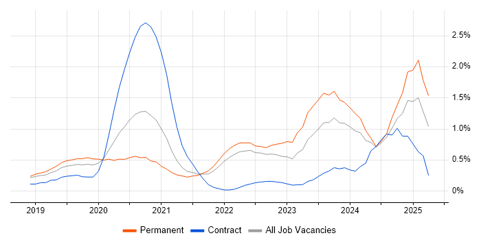 Job vacancy trend for PyTorch in Cambridgeshire Job vacancy trend for PyTorch in Cambridgeshire