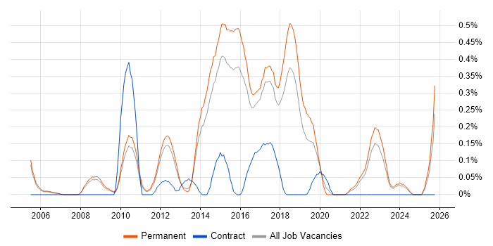 QA Automation Engineer job vacancy trend in Cambridgeshire QA Automation Engineer job vacancy trend in Cambridgeshire