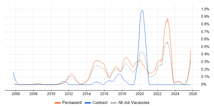 QA Automation job vacancy trend in Cambridgeshire QA Automation job vacancy trend in Cambridgeshire