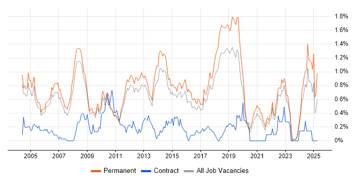 Job vacancy trend for QA Engineer in Cambridgeshire Job vacancy trend for QA Engineer in Cambridgeshire