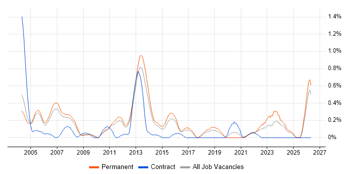 QA Manager job vacancy trend in Cambridgeshire