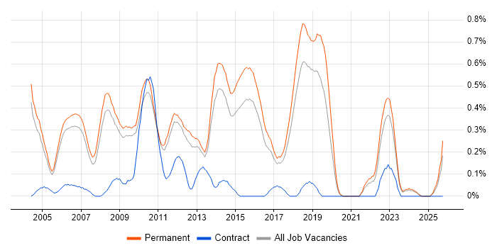 QA Test Engineer job vacancy trend in Cambridgeshire