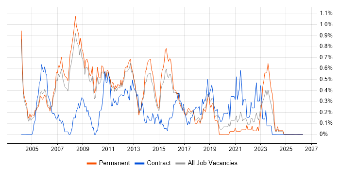 QA Tester job vacancy trend in Cambridgeshire