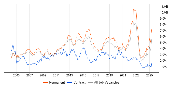 Job vacancy trend for QA in Cambridgeshire Job vacancy trend for QA in Cambridgeshire