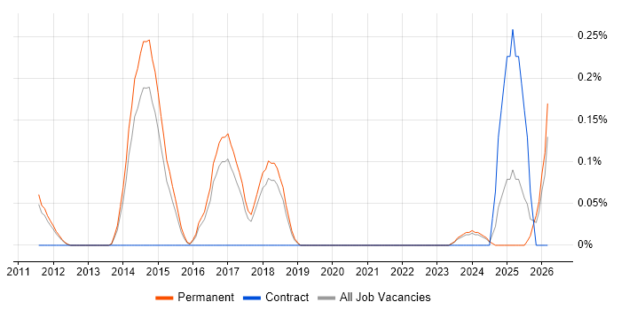 QEMU job vacancy trend in Cambridgeshire