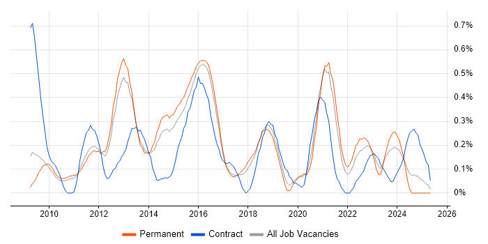 Job vacancy trend for QlikView in Cambridgeshire Job vacancy trend for QlikView in Cambridgeshire