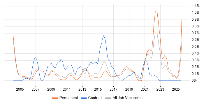 QMS job vacancy trend in Cambridgeshire QMS job vacancy trend in Cambridgeshire