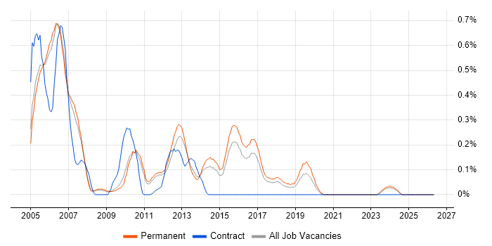 QNX job vacancy trend in Cambridgeshire