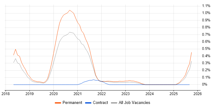 QRadar job vacancy trend in Cambridgeshire QRadar job vacancy trend in Cambridgeshire