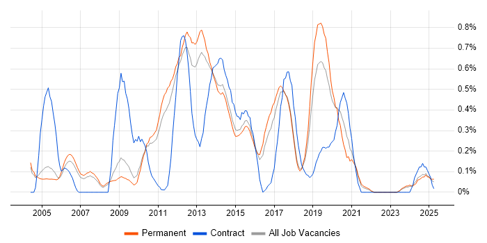 Job vacancy trend for Qt in Cambridgeshire