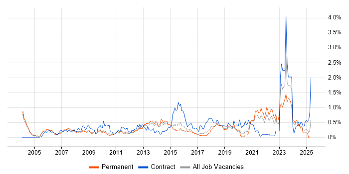 Job vacancy trend for Quality Management in Cambridgeshire Job vacancy trend for Quality Management in Cambridgeshire