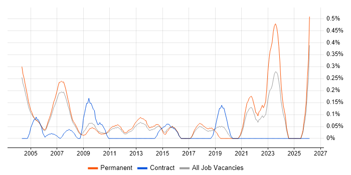 Quality Manager job vacancy trend in Cambridgeshire