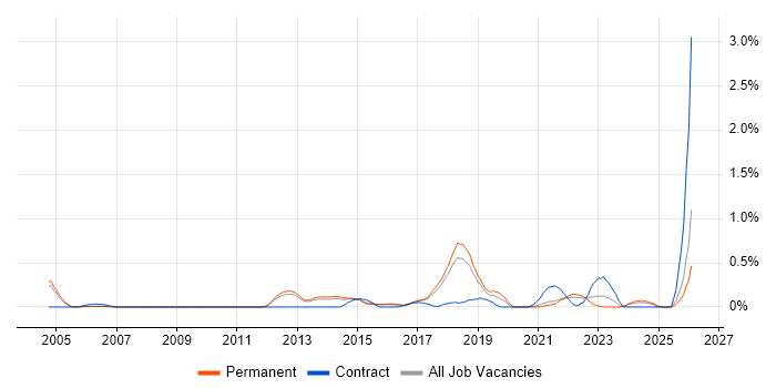 Qualys job vacancy trend in Cambridgeshire