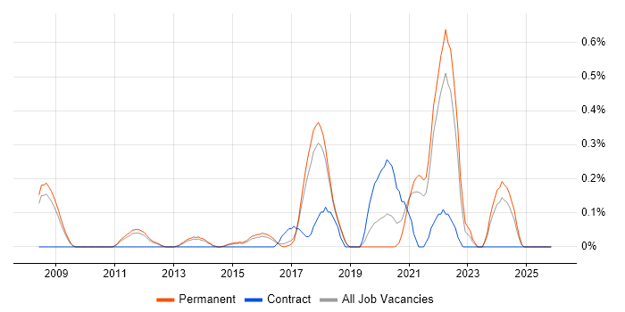 Quantitative Research job vacancy trend in Cambridgeshire