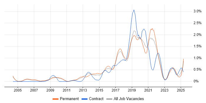 Job vacancy trend for R in Cambridgeshire