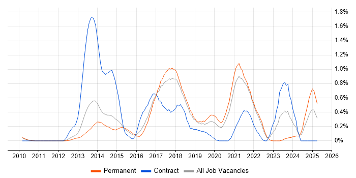 Job vacancy trend for RabbitMQ in Cambridgeshire Job vacancy trend for RabbitMQ in Cambridgeshire