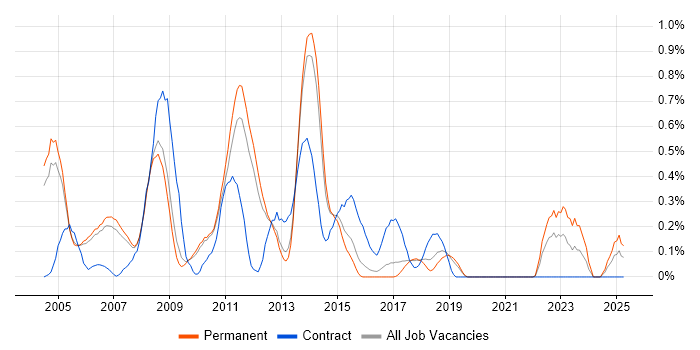 Job vacancy trend for RAD in Cambridgeshire Job vacancy trend for RAD in Cambridgeshire
