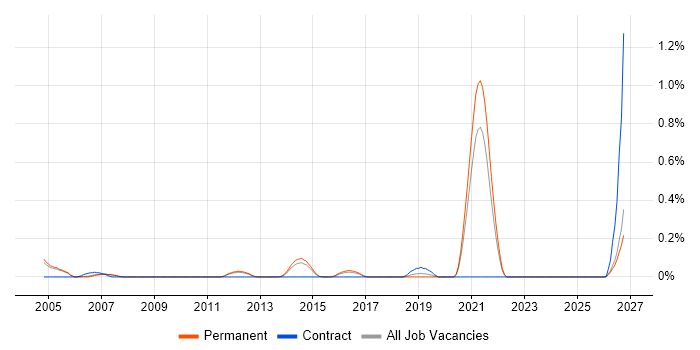 Radar Engineer job vacancy trend in Cambridgeshire